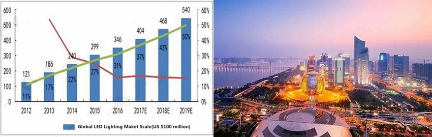 led lighting trends