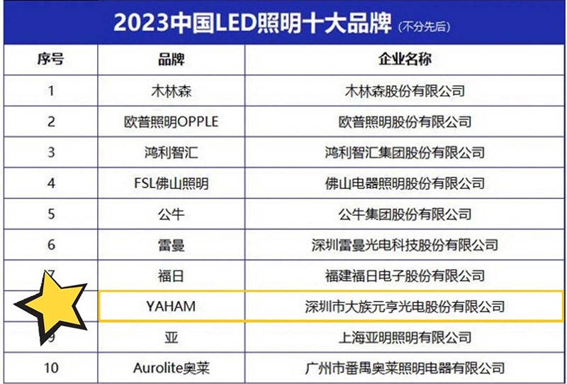 Yaham Lighting Wins Top 10 Chinese LED Lighting Brands