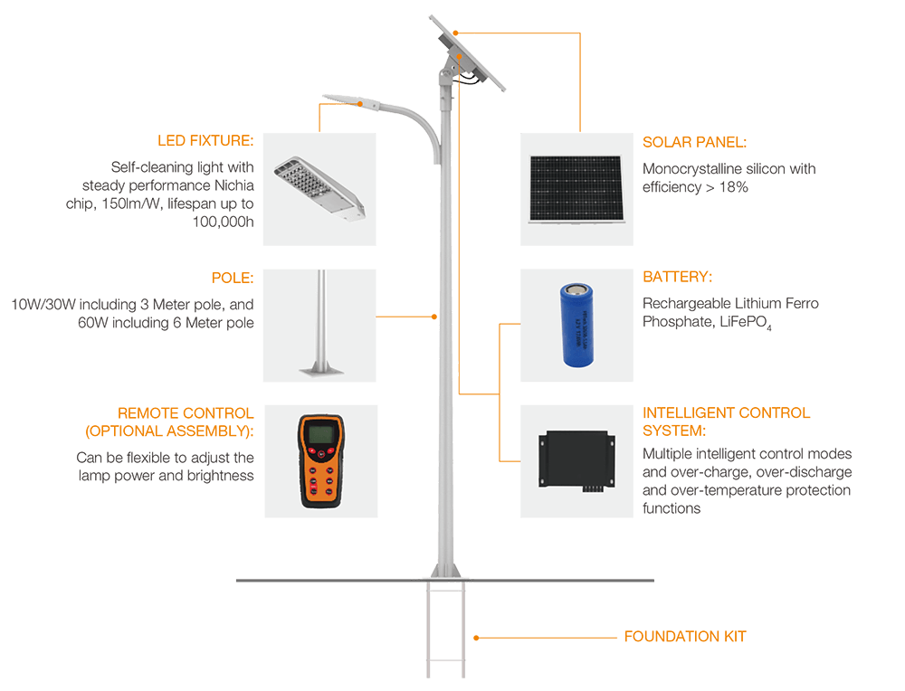 solar LED street light structure